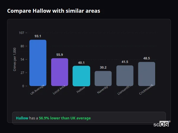 Compare Hallow with similar populations - Hallow crime rate is 56.9% lower than UK average