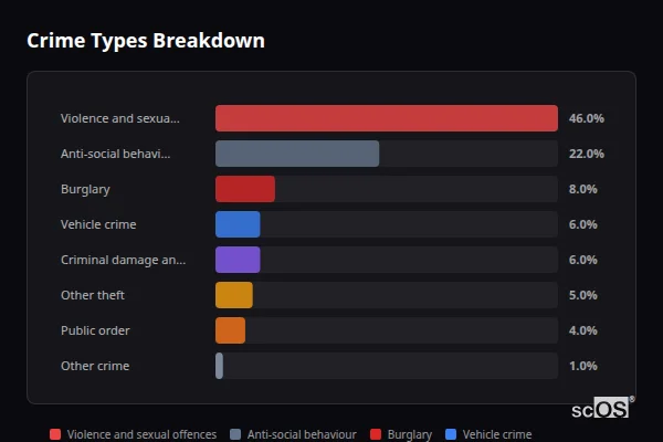 Crime Types Breakdown for Hallow - showing Violence and sexual offences (46%), Anti-social behaviour (22%), Burglary (8%)