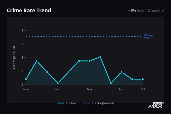 Crime Rate Trend for Hallow - showing 0% stable over 12 months