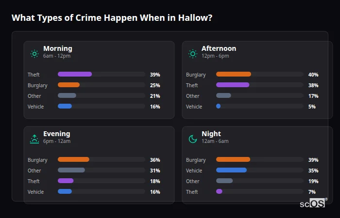 Crime types by time period for Hallow - showing breakdown of burglary, violence, theft, and vehicle crime by morning, afternoon, evening, and night