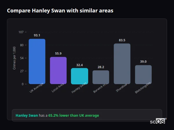 Compare Hanley Swan with similar populations Compare Hanley Swan with similar populations - Hanley Swan crime rate is 65.2% lower than UK average
