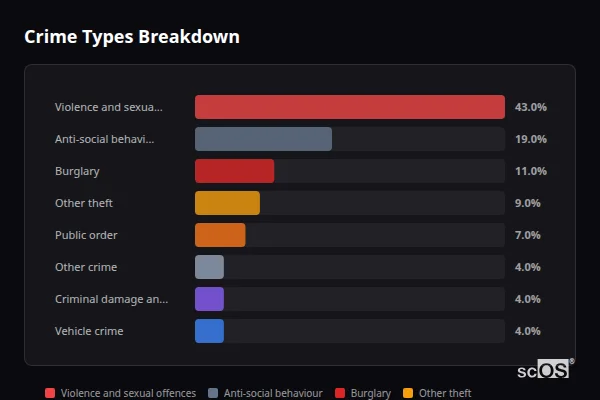 Crime Types Breakdown - Hanley Swan Crime Types Breakdown for Hanley Swan - showing Violence and sexual offences (43%), Anti-social behaviour (19%), Burglary (11%)