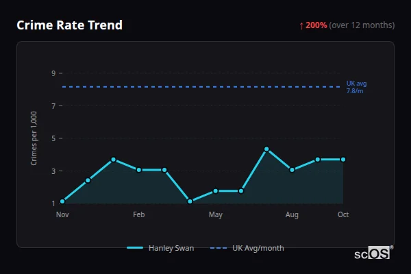 Crime Rate Trend - Hanley Swan Crime Rate Trend for Hanley Swan - showing 200% increase over 12 months