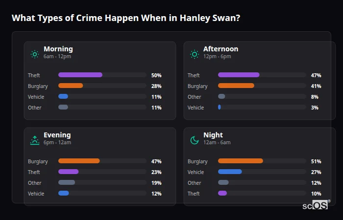What Types of Crime Happen When in Hanley Swan? Crime types by time period for Hanley Swan - showing breakdown of burglary, violence, theft, and vehicle crime by morning, afternoon, evening, and night