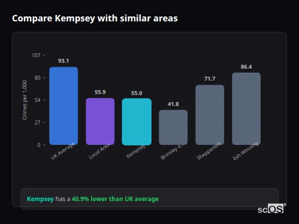 Compare Kempsey with similar populations - Kempsey crime rate is 40.9% lower than UK average
