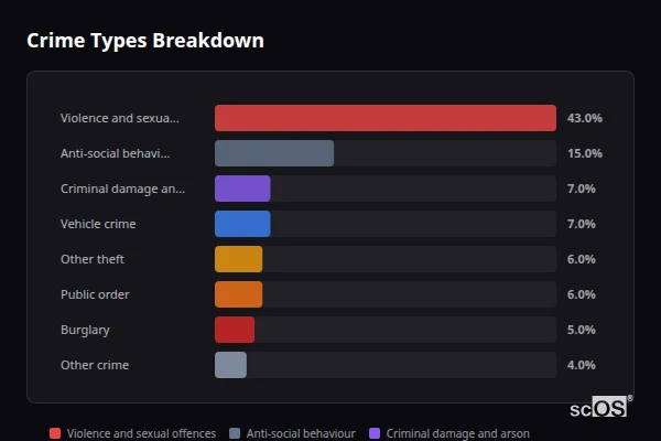 Crime Types Breakdown for Kempsey - showing Violence and sexual offences (43%), Anti-social behaviour (15%), Criminal damage and arson (7%)