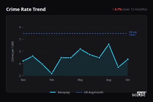 Crime Rate Trend for Kempsey - showing 4.7% increase over 12 months