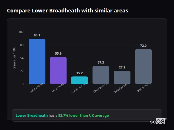 Compare Lower Broadheath with similar populations - Lower Broadheath crime rate is 83.7% lower than UK average