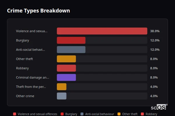Crime Types Breakdown for Lower Broadheath - showing Violence and sexual offences (38%), Burglary (12%), Anti-social behaviour (12%)