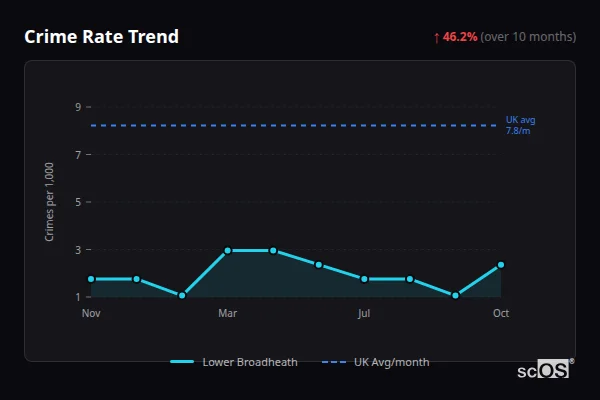 Crime Rate Trend for Lower Broadheath - showing 46.2% increase over 10 months