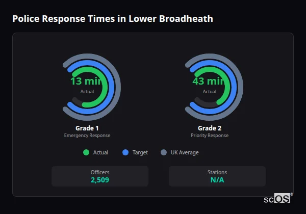 Police response times in Lower Broadheath - showing Grade 1 immediate and Grade 2 priority response times compared to UK averages