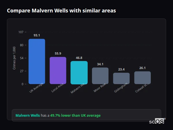 Compare Malvern Wells with similar populations - Malvern Wells crime rate is 49.7% lower than UK average