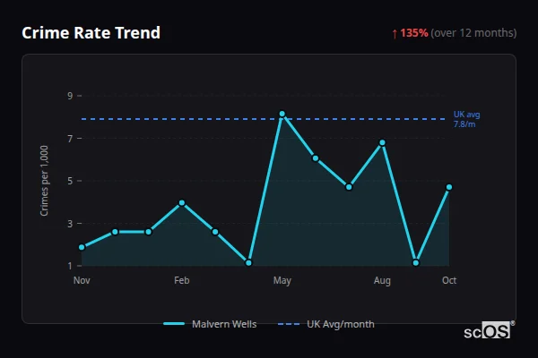 Crime Rate Trend for Malvern Wells - showing 135% increase over 12 months
