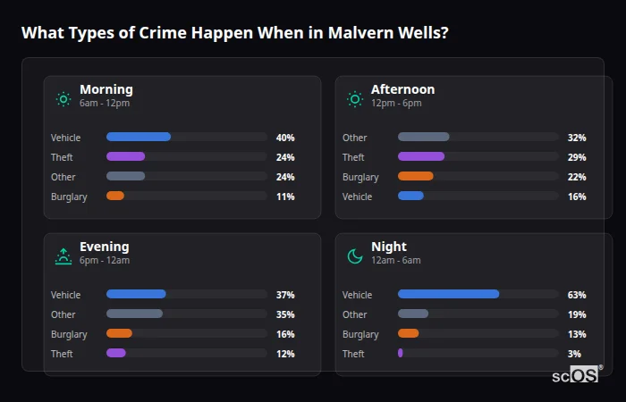 Crime types by time period for Malvern Wells - showing breakdown of burglary, violence, theft, and vehicle crime by morning, afternoon, evening, and night