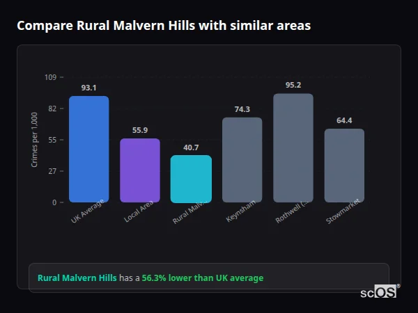 Compare Rural Malvern Hills with similar populations - Rural Malvern Hills crime rate is 56.3% lower than UK average