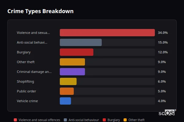 Crime Types Breakdown for Rural Malvern Hills - showing Violence and sexual offences (34%), Anti-social behaviour (15%), Burglary (12%)