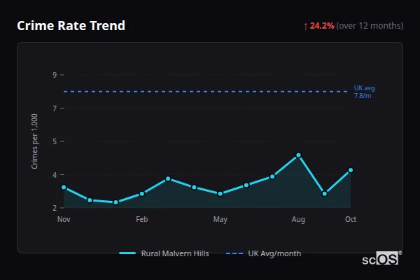 Crime Rate Trend for Rural Malvern Hills - showing 24.2% increase over 12 months