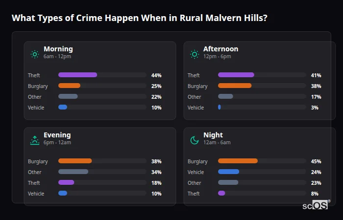 Crime types by time period for Rural Malvern Hills - showing breakdown of burglary, violence, theft, and vehicle crime by morning, afternoon, evening, and night