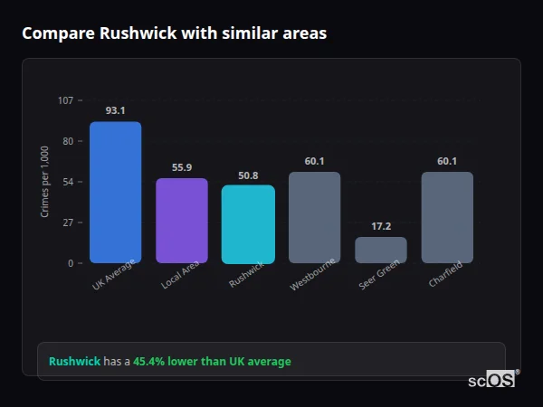 Compare Rushwick with similar populations Compare Rushwick with similar populations - Rushwick crime rate is 45.4% lower than UK average