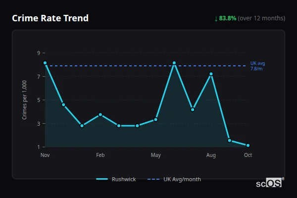 Crime Rate Trend - Rushwick Crime Rate Trend for Rushwick - showing 83.8% decrease over 12 months