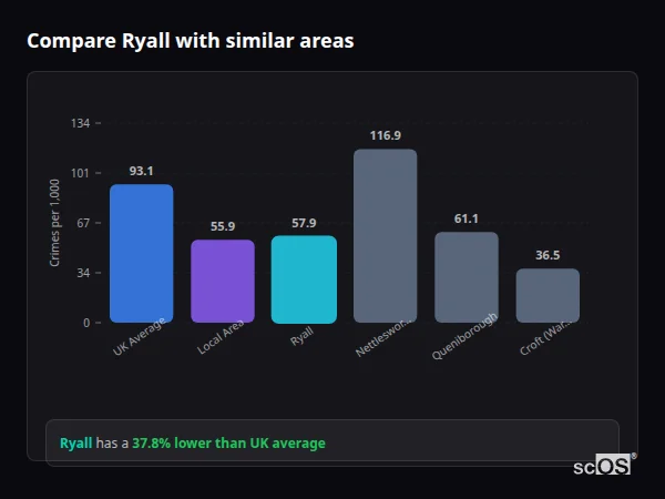 Compare Ryall with similar populations - Ryall crime rate is 37.8% lower than UK average