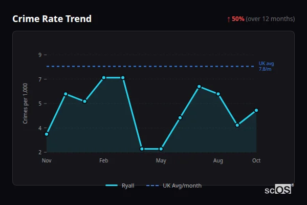 Crime Rate Trend for Ryall - showing 50% increase over 12 months