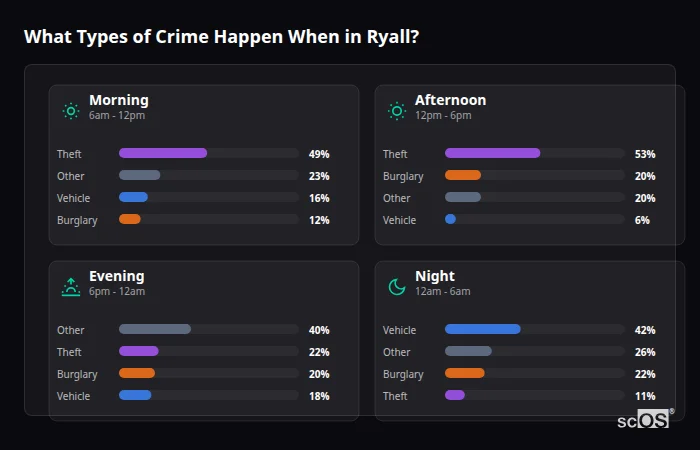 Crime types by time period for Ryall - showing breakdown of burglary, violence, theft, and vehicle crime by morning, afternoon, evening, and night