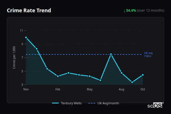 Crime Rate Trend for Tenbury Wells - showing 54.4% decrease over 12 months