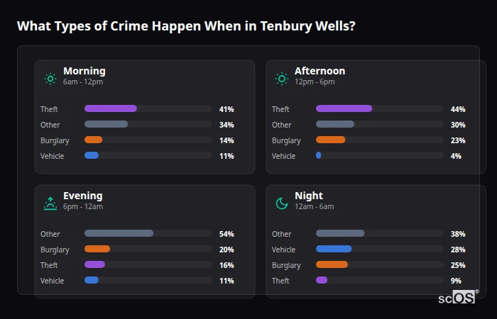 Crime types by time period for Tenbury Wells - showing breakdown of burglary, violence, theft, and vehicle crime by morning, afternoon, evening, and night