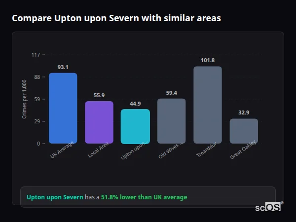 Compare Upton upon Severn with similar populations - Upton upon Severn crime rate is 51.8% lower than UK average