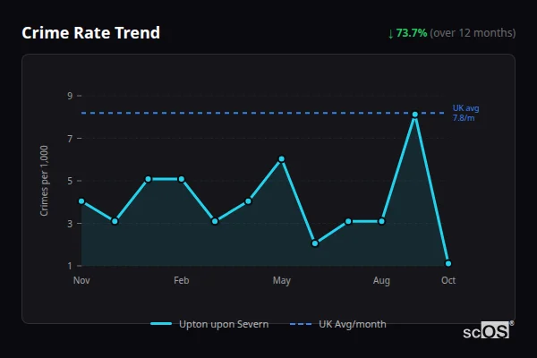 Crime Rate Trend for Upton upon Severn - showing 73.7% decrease over 12 months