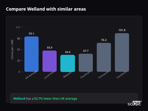 Compare Welland with similar populations - Welland crime rate is 52.7% lower than UK average