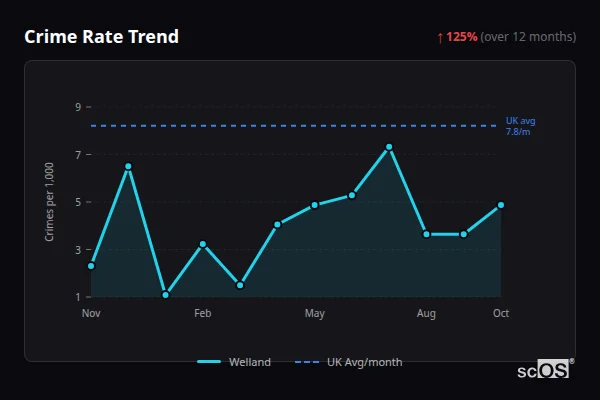 Crime Rate Trend for Welland - showing 125% increase over 12 months