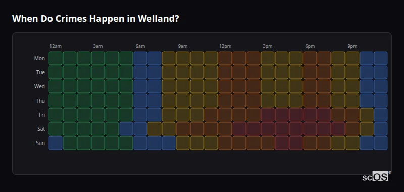 Crime time heatmap for Welland - showing when crimes are most likely to occur by day and hour