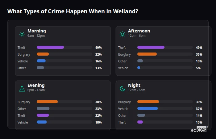 Crime types by time period for Welland - showing breakdown of burglary, violence, theft, and vehicle crime by morning, afternoon, evening, and night