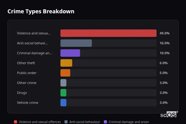 Crime Types Breakdown for Church Warsop - showing Violence and sexual offences (49%), Anti-social behaviour (16%), Criminal damage and arson (10%)