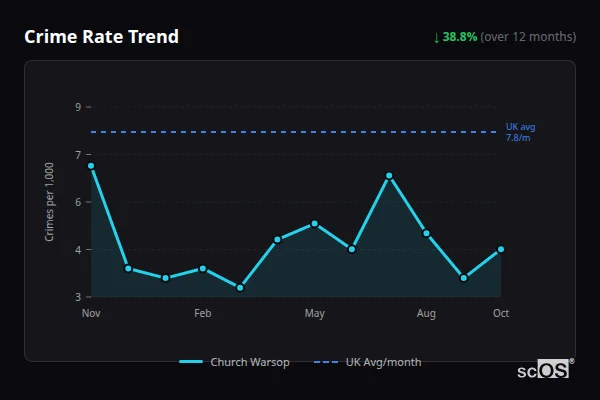 Crime Rate Trend for Church Warsop - showing 38.8% decrease over 12 months