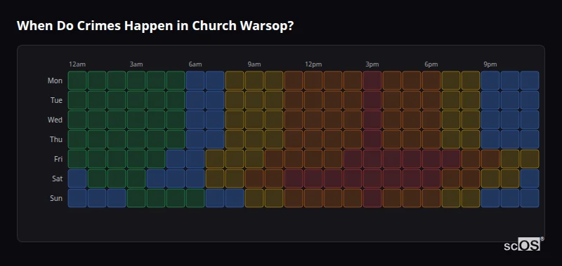 Crime time heatmap for Church Warsop - showing when crimes are most likely to occur by day and hour