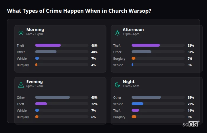 Crime types by time period for Church Warsop - showing breakdown of burglary, violence, theft, and vehicle crime by morning, afternoon, evening, and night
