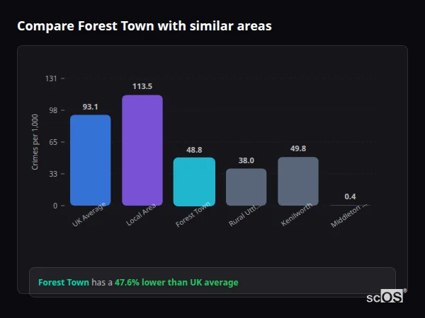 Compare Forest Town with similar populations Compare Forest Town with similar populations - Forest Town crime rate is 47.6% lower than UK average