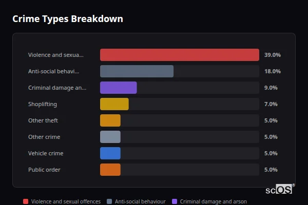 Crime Types Breakdown - Forest Town Crime Types Breakdown for Forest Town - showing Violence and sexual offences (39%), Anti-social behaviour (18%), Criminal damage and arson (9%)