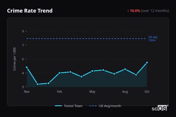 Crime Rate Trend - Forest Town Crime Rate Trend for Forest Town - showing 10.6% increase over 12 months