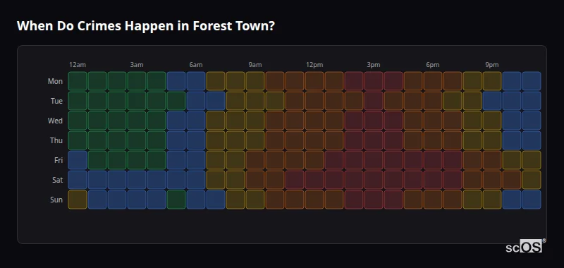 When Do Crimes Happen in Forest Town? Crime time heatmap for Forest Town - showing when crimes are most likely to occur by day and hour