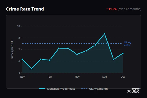 Crime Rate Trend - Mansfield Woodhouse Crime Rate Trend for Mansfield Woodhouse - showing 11.9% increase over 12 months