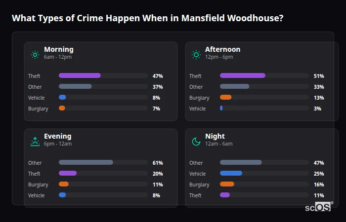 What Types of Crime Happen When in Mansfield Woodhouse? Crime types by time period for Mansfield Woodhouse - showing breakdown of burglary, violence, theft, and vehicle crime by morning, afternoon, evening, and night