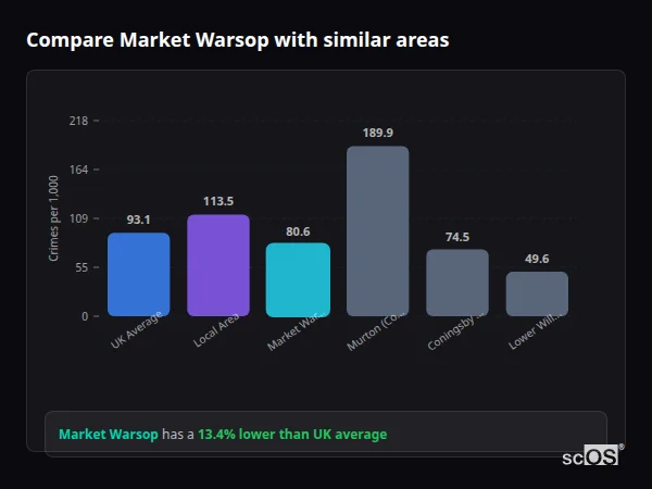 Compare Market Warsop with similar populations - Market Warsop crime rate is 13.4% lower than UK average