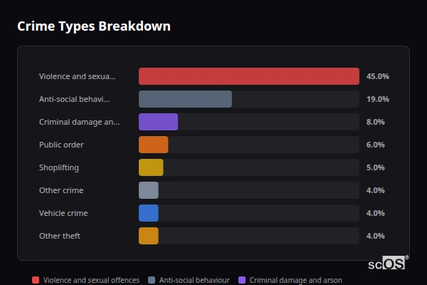 Crime Types Breakdown for Market Warsop - showing Violence and sexual offences (45%), Anti-social behaviour (19%), Criminal damage and arson (8%)