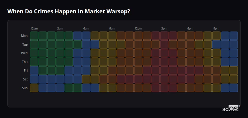 Crime time heatmap for Market Warsop - showing when crimes are most likely to occur by day and hour