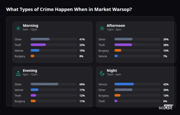 Crime types by time period for Market Warsop - showing breakdown of burglary, violence, theft, and vehicle crime by morning, afternoon, evening, and night