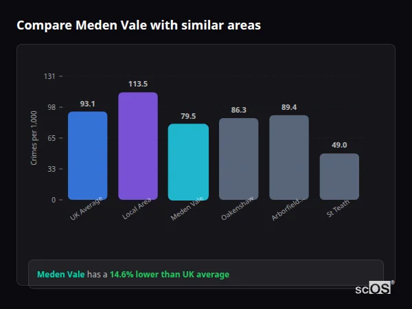 Compare Meden Vale with similar populations - Meden Vale crime rate is 14.6% lower than UK average